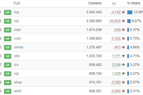 top域名的性价比究竟如何？是否值得投资购买？