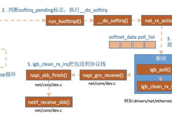 如何利用Linux捕获网络请求数据包？