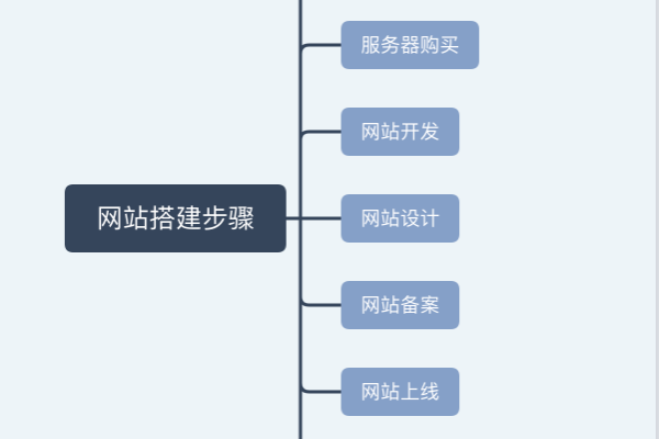 构建网站空间_构建打包