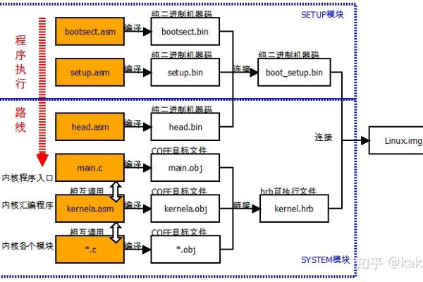 如何在Linux环境下开发和部署单片机程序？