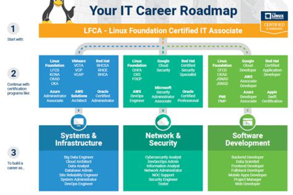 Linux认证考试时间安排是怎样的？