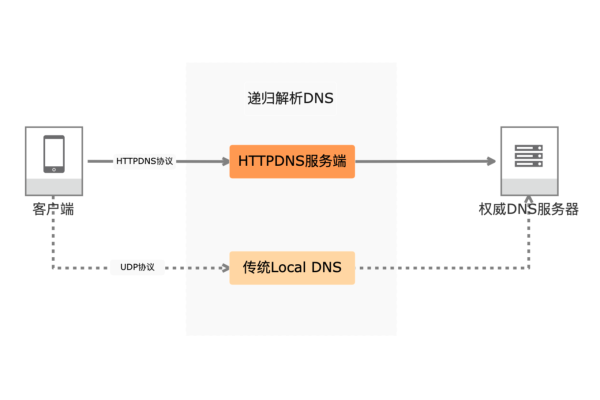 高性能HTTPDNS_高性能  第1张