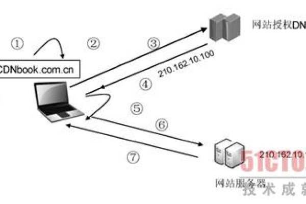 购物网站的设计与实现_CDN能否加速本地访问购物网站的速度从而抢购商品？