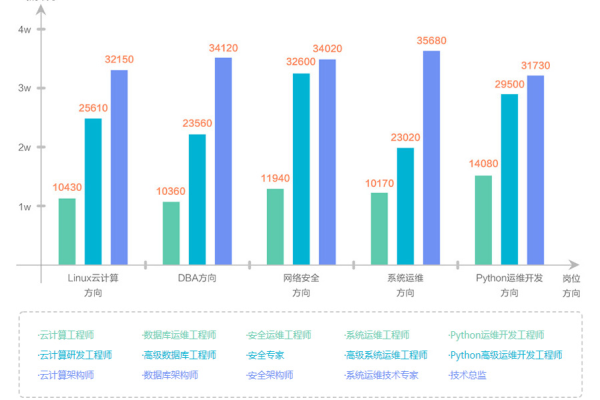 Linux服务器管理员的薪资水平如何？