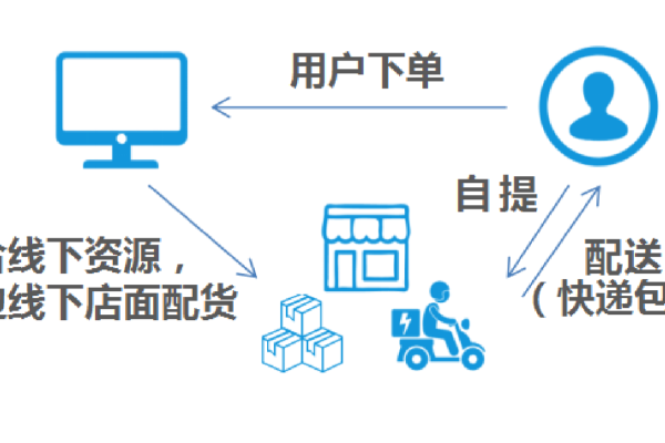 如何利用微商软件实现自动发货的商城功能？