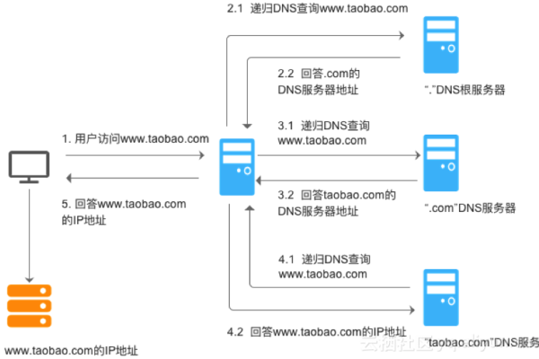 云解析服务中的服务器IP地址是如何工作的？