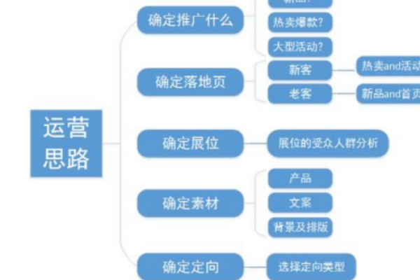 淘宝店铺如何运营推广技巧