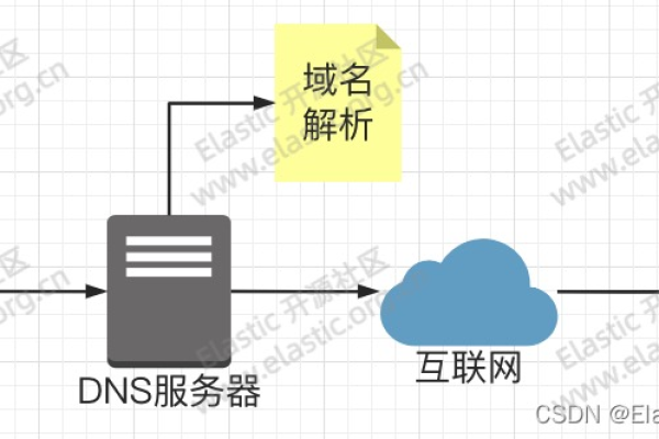 如何配置dns转发服务器