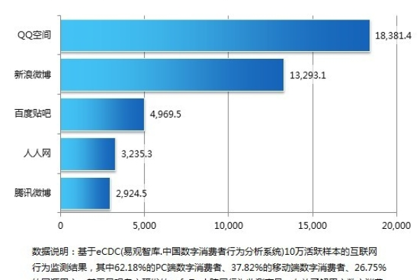 QQ空间访客数飙升至一万，这是如何做到的？  第1张