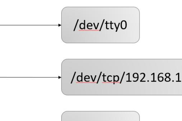 如何实现Linux中的重定向操作？