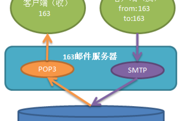 邮件服务中常用的端口有哪些？