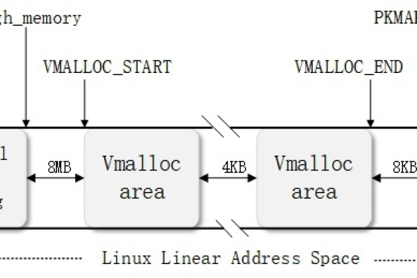 如何理解Linux操作系统中的地址空间布局？