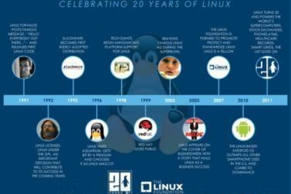 Linux操作系统已发布257个版本，那么其发展历程中的里程碑式更新有哪些？