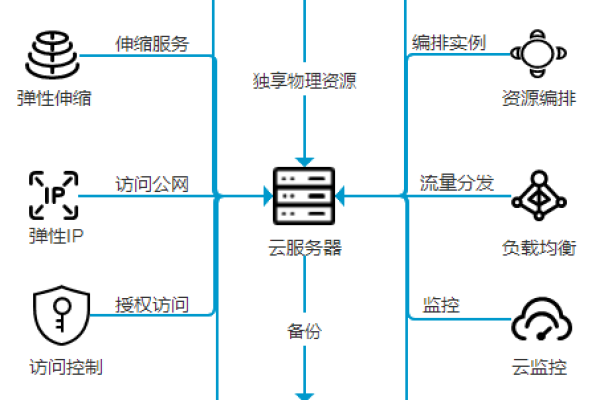 如何理解云备份与云服务器及其他云服务之间的关联性？