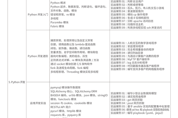 曲靖Linux培训班提供哪些专业课程？