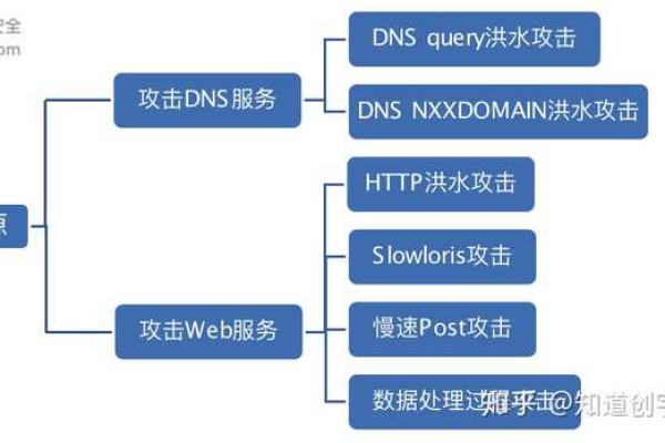 ddos攻击方式