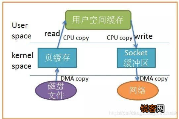 Linux系统中不包含哪些类型的接口？