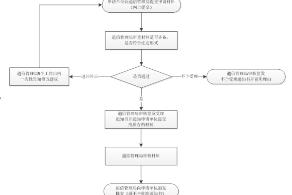 如何申请互联网域名注册服务许可证？  第1张