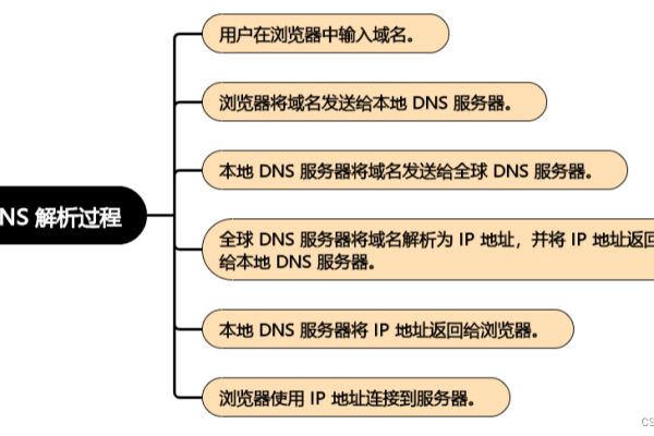 域名查询的步骤有哪些？