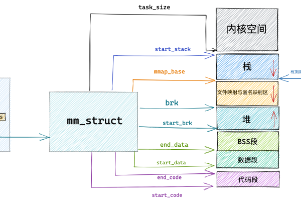 Linux内存管理机制，如何优化和监控系统性能？