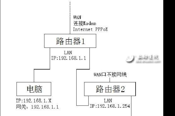 如何串接路由器设置