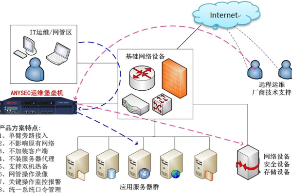 什么是运维堡垒主机,运维堡垒主机的作用与特点