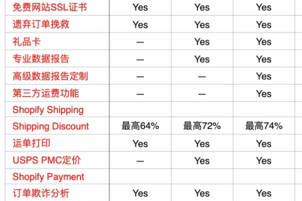 Shopify平台是否支持在后期更改套餐？