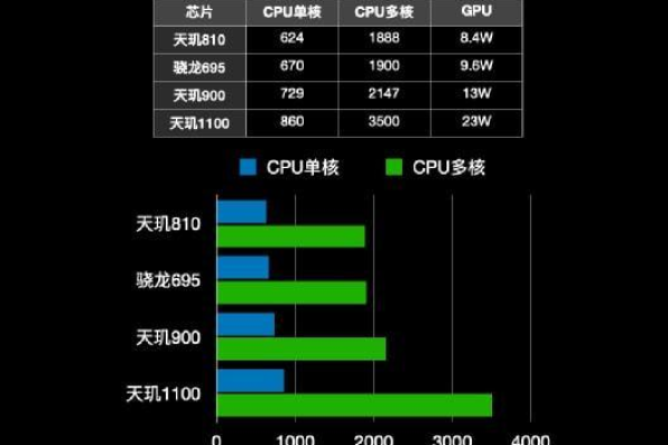 高通骁龙和天玑哪个处理器更好  第1张