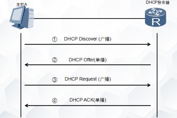 如何配置DHCP自动获取IP上网  第1张