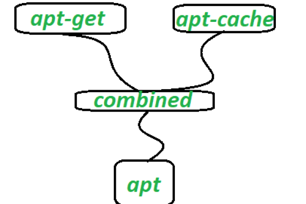 在Debian中apt-get和aptitude之间有什么区别