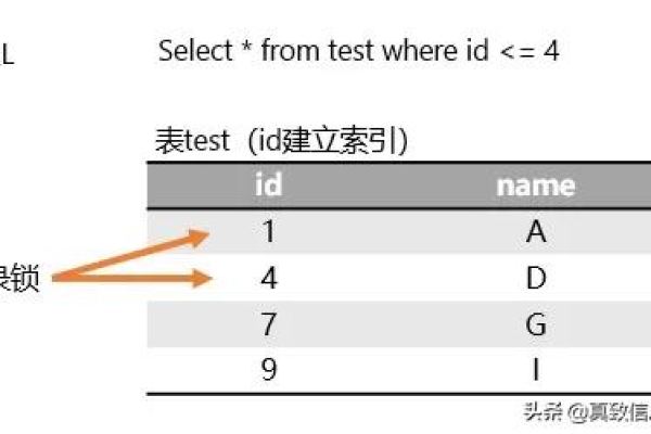 mysql行级锁和表级锁