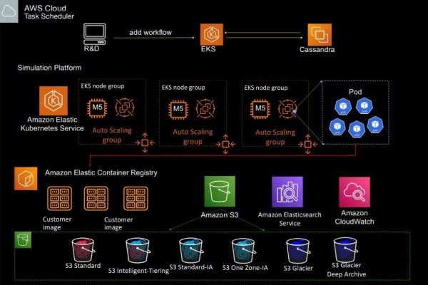 AWS EKS与ECS有何不同？深入了解Amazon的容器服务选项