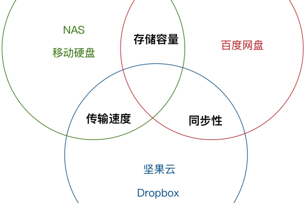 如何选择最适合自己的网络云盘服务？  第1张