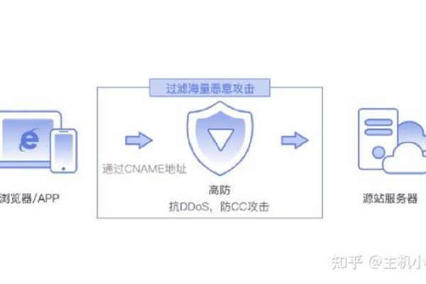 租用不带硬防香港服务器怎么防御ddos