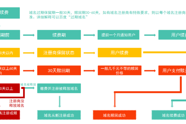 在域名赎回期结束后，我该如何重新注册并恢复我的域名使用权？