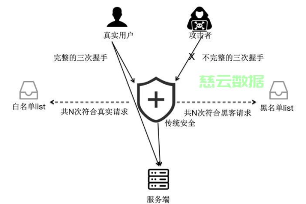 如何有效配置云服务器来防御爬虫攻击并保护网站安全？  第1张