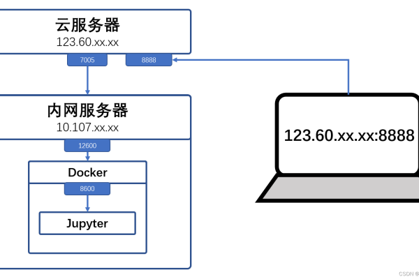 连接云服务器的步骤是什么