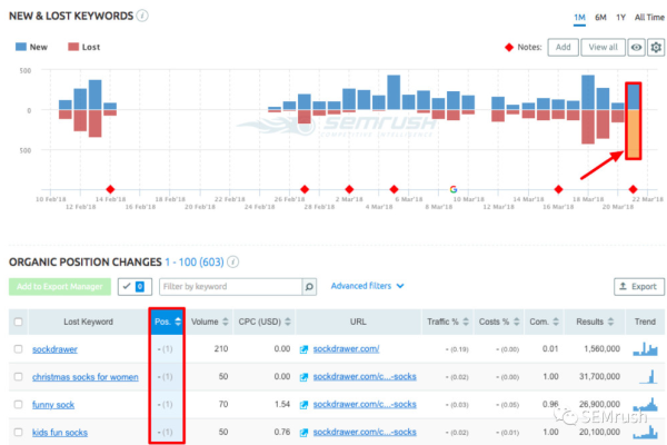 在分析网站流量和SEO策略时，SimilarWeb与SEMrush哪个工具更胜一筹？