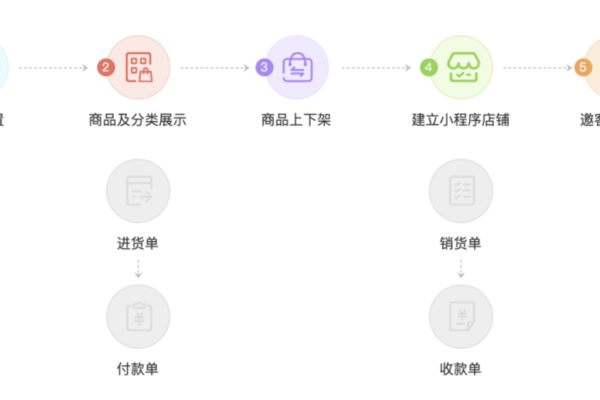 如何全天候无间断地在自助下单商城购物？