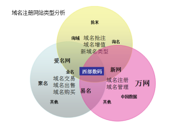 安徽四大域名注册商，他们各自的市场定位有何不同？