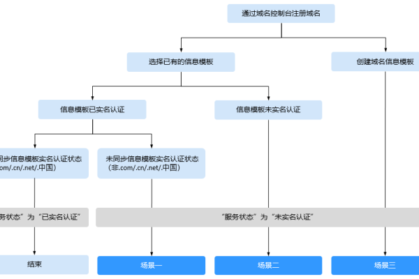 如何进行域名注册登录时的验证流程操作？