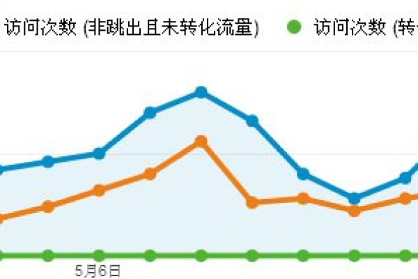 如何有效利用Google Analytics提升网站性能？