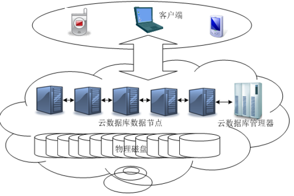 计算在云，云计算数据库的简称是什么？