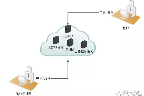 如何高效管理云服务器平台？  第1张