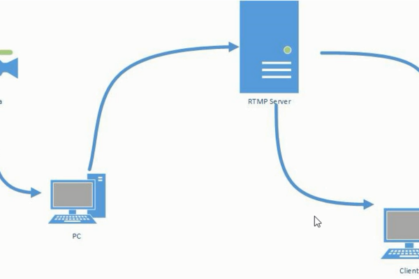 Nginx MP4视频服务器中DASH、HLS和MP4格式的视频有何不同？