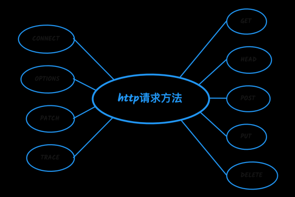 如何正确使用云容器引擎的PATCH请求方法进行操作？