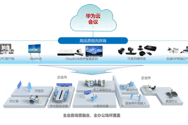 云会议的技术规格包括哪些关键要素？  第1张