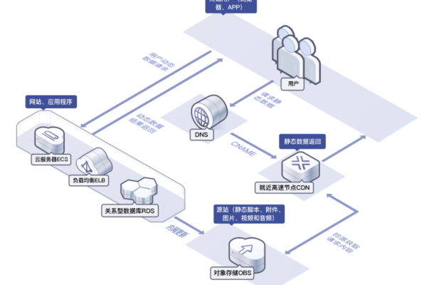 如何通过云专线安全高效地访问OBS和网络传输层服务？