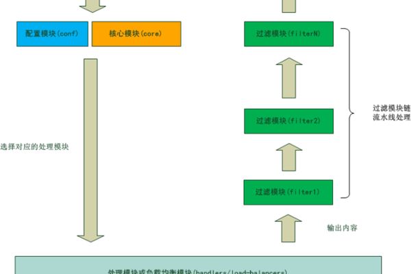 如何深入理解Nginx的事件驱动框架处理流程？