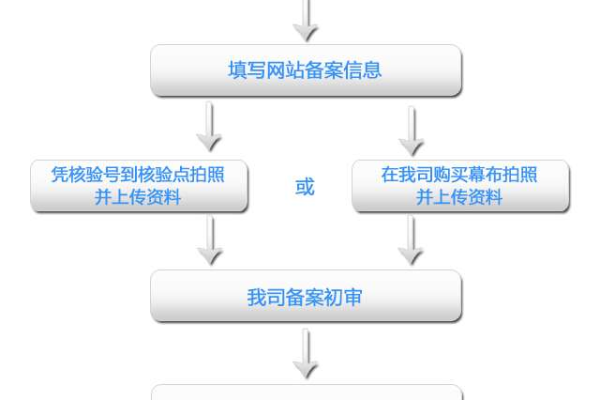 如何在已注册的域名上完成备案流程？